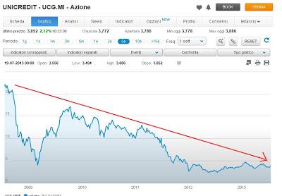 L'AZZERAMENTO delle Banche Italiane (ormai ridotte al rango di penny stocks...)