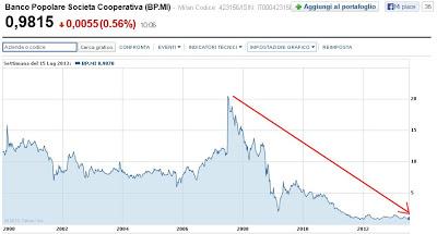 L'AZZERAMENTO delle Banche Italiane (ormai ridotte al rango di penny stocks...)