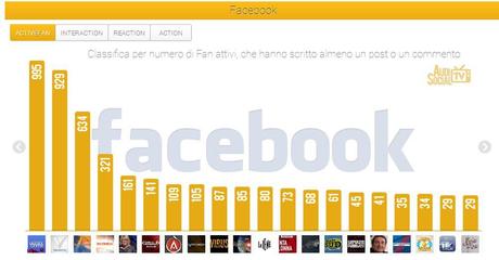 Social Tv, Uomini e Donne e Report i più seguiti su Facebook e Twitter