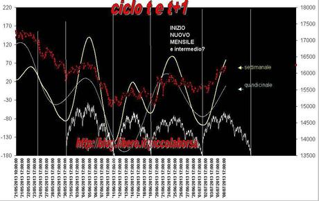 FTSEMIB: 22/07/2013:Vedo e prevedo