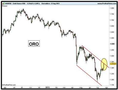 ORO a ridosso di una trendline Oro