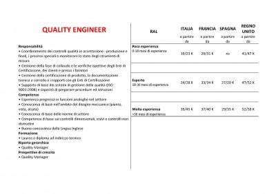 retribuzioni quality engineer 400x282 Ingegneri, ecco le retribuzioni in Italia, Francia, Spagna e UK