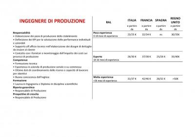 retribuzioni ingegnere di produzione 400x282 Ingegneri, ecco le retribuzioni in Italia, Francia, Spagna e UK