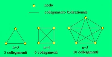 rete a maglia Tutto quello che devi sapere sulle reti di telecomunicazioni