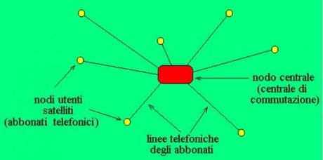 Rete a Stella Tutto quello che devi sapere sulle reti di telecomunicazioni
