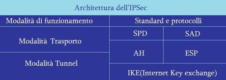 IPsec architecture