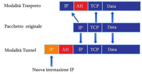 Modalità di funzionamento Ipsec