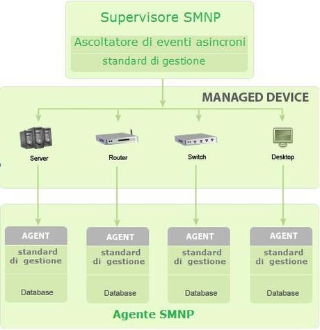 Tutto quello che devi sapere su SNMP