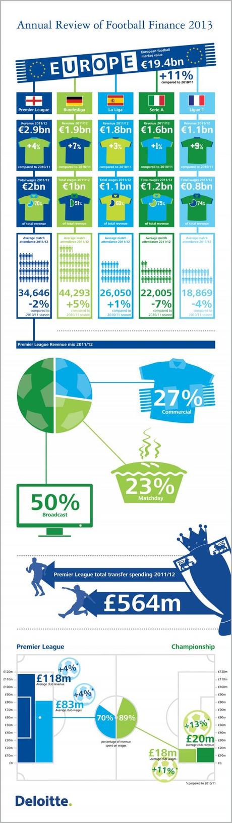 Deloitte Annual Review of Football Finance infographic e1375078240668 Deloitte Annual Review of Football Finance 2013 in pillole