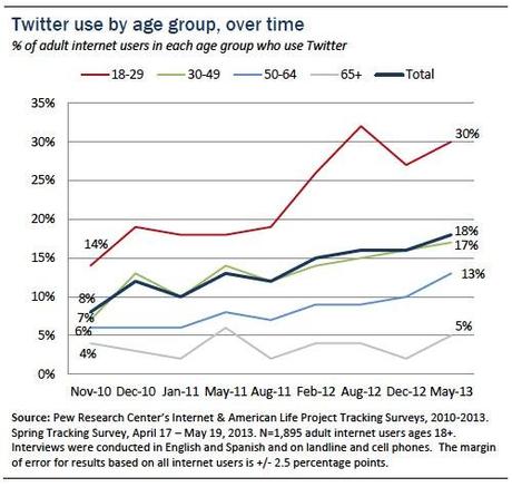 Social Media, aumentano gli utenti oltre i 65 anni