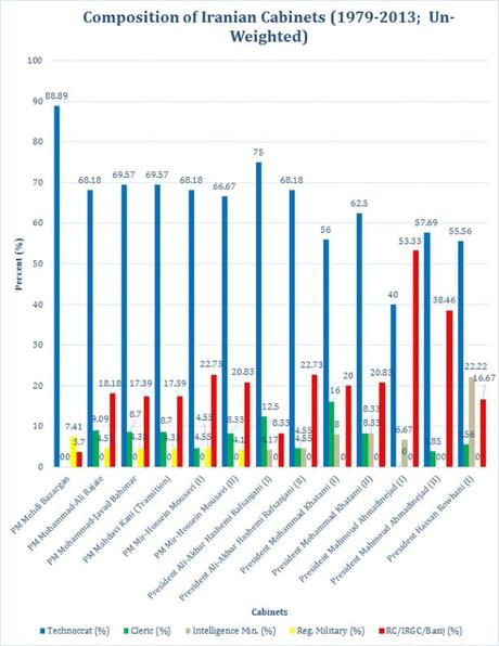 Iran_Cabinet_chart