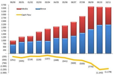 Spagna Report CDN 05 Debiti e cash flow grafico Dieci anni di numeri del calcio in Spagna: il Report del Consejo Superior de Deportes