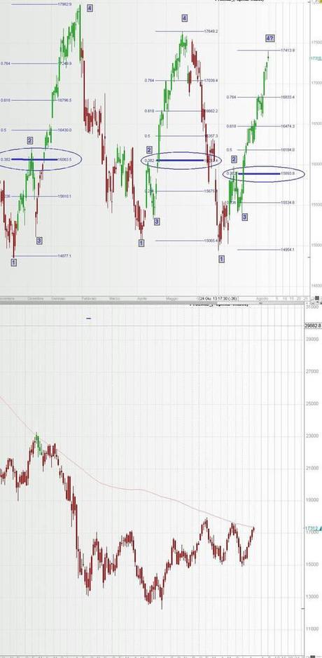 FTSEMIB: 13/08/2013 Ferragosto borsa mia non ti conosco