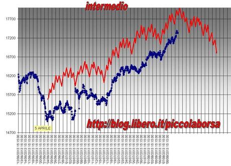 FTSEMIB: 13/08/2013 Ferragosto borsa mia non ti conosco