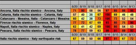 Previsioni della settimana per l'Italia