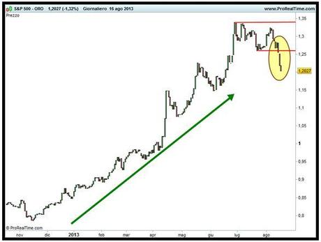 Oro: arrivano le conferme tecniche Grafico nr. 2 - Spread S&P 500 - Oro