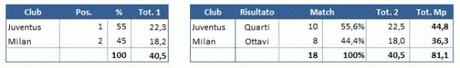 Ricavi CL 02 market pool 201213 e1376941819348 E se non convenisse gufare contro il Milan ai preliminari di CL?