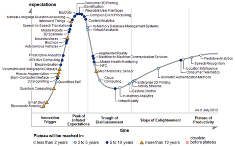 hype-cycle 2013