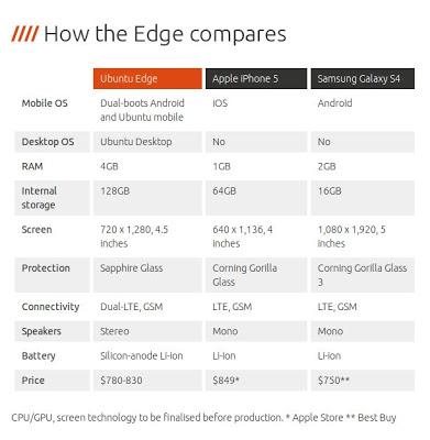 Ubuntu Edge è morto! Viva Ubuntu Edge! (quasi cit.)