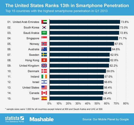 Ecco i paesi con la più alta diffusione di smartphone al mondo