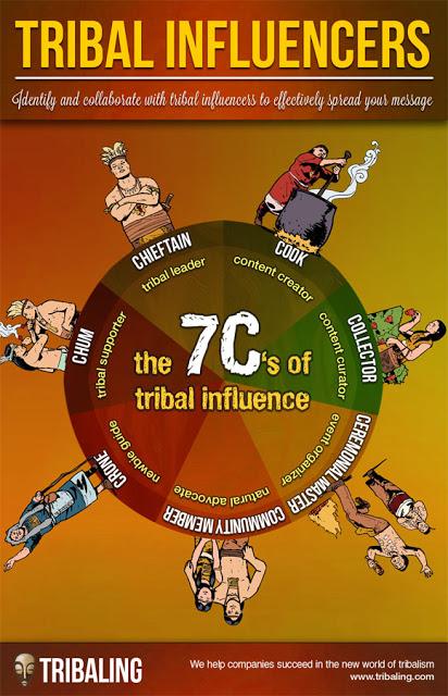 Le 7C dell'influenza tribale