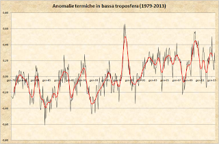 IPCC, modelli da rifare?