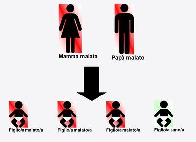 Malattie autosomiche dominanti: un approfondimento