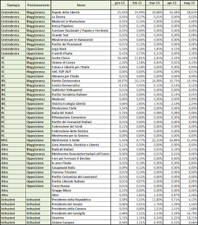 Dati AGCom maggio 2013