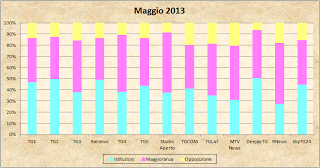 Dati AGCom maggio 2013