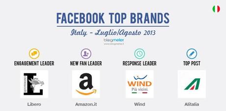 Ecco i Top Brand in Italia su Facebook tra Luglio e Agosto 2013