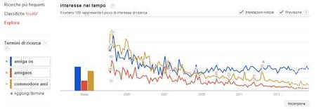 L'interesse per Commodore ed Amiga