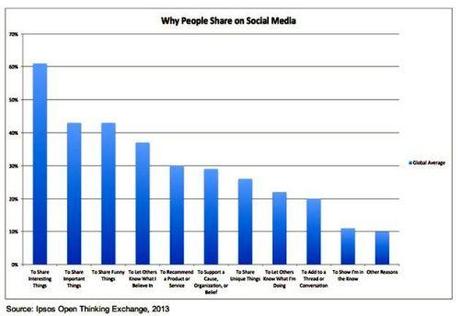 why-people-share-ipsos-2013