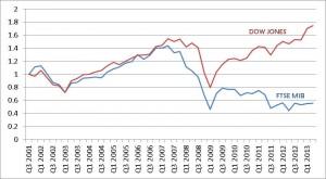 L'andamento delle borse di NY e Milano dall'11 settembre 2001 ad oggi Le borse di NY e MIlano dall'11-9-2001 ad oggi