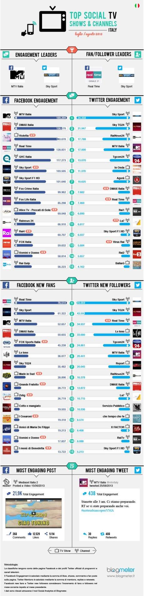 Estate social: leader su Facebook MTV e Real Time. Sky Sport su Twitter