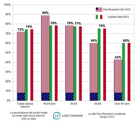 Italiani più social degli americani, specie gli over 50 [Ricerca]