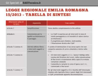 immagine3 Emilia Romagna, la tabella di sintesi delle semplificazioni edilizie dopo la LR 15/2013