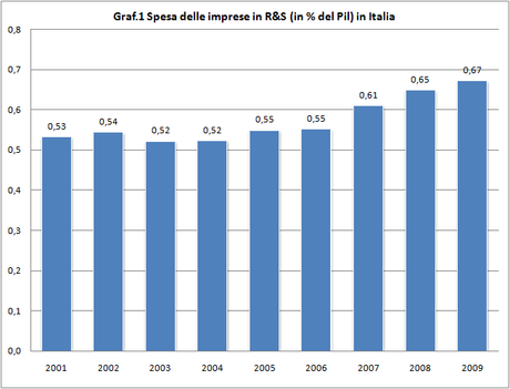 Innovazione regionale - Spesa delle imprese in R