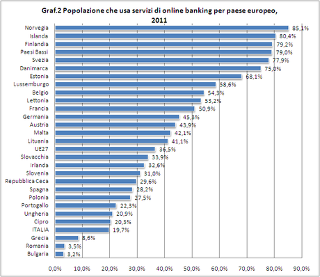 Paesi&Sviluppo; - Popolazione che usa servizi di online banking