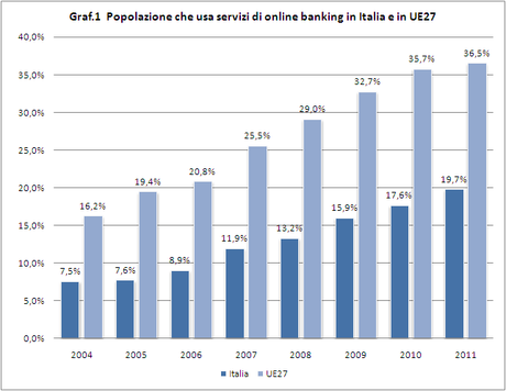 Paesi&Sviluppo; - Popolazione che usa servizi di online banking