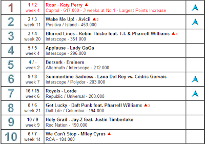 Classifica singoli ed album mondiale: dominano Katy Perry e Nine Inch Nails
