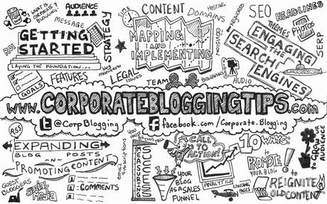 mappa concettuale per creare un blog aziendale tipo