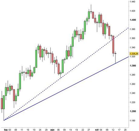 Oro: considerazioni tecniche Grafico nr. 2 - Oro - Trendline minimi crescenti