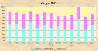 Dati AGCom giugno 2013