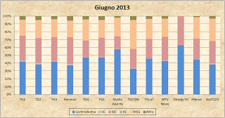 Dati AGCom giugno 2013