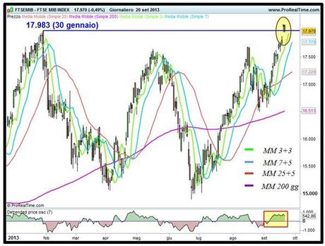 Ftse Mib: rottura o falsa rottura? Grafico nr. 1 - Ftse Mib - Resistenza ed ipercomprato