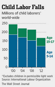 I dati sullo sfruttamento dei bambini nel mondo (fonte: Wall Street Journal)