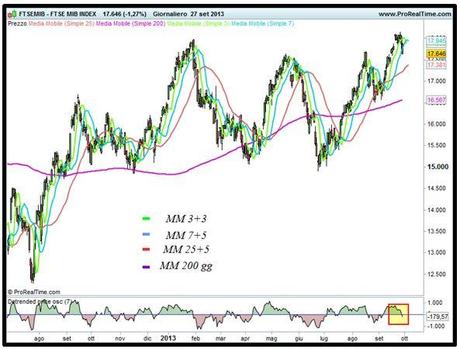 Grafico nr. 1 - Ftse Mib