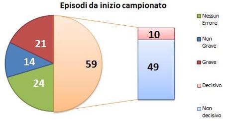 Moviola 04bis errori da inizio stagione 05 Classifica alla Moviola, 5a giornata: Milan e Sampdoria le più penalizzate fino ad oggi