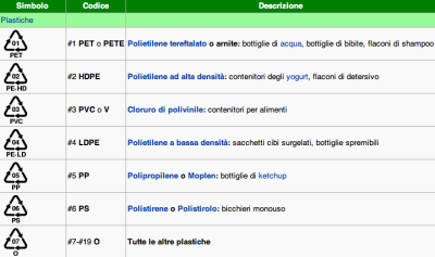 CIBO E PLASTICA – Un’accoppiata pericolosa? plastica_codici