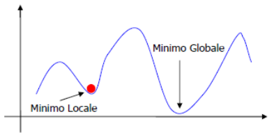 Figura 6: Minimo locale e minimo globale